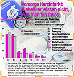 Diabetiker sind zum Infarktrisiko nicht besser informiert als die Allgemeinbevölkerung Diabetiker sind zum Infarktrisiko nicht besser informiert als die Allgemeinbevölkerung
