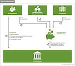 So setzt sich der Gesundheitsfonds zusammen